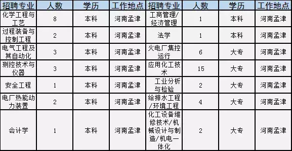 焦作市招聘信息（焦作这家世界500强国企公开招聘）