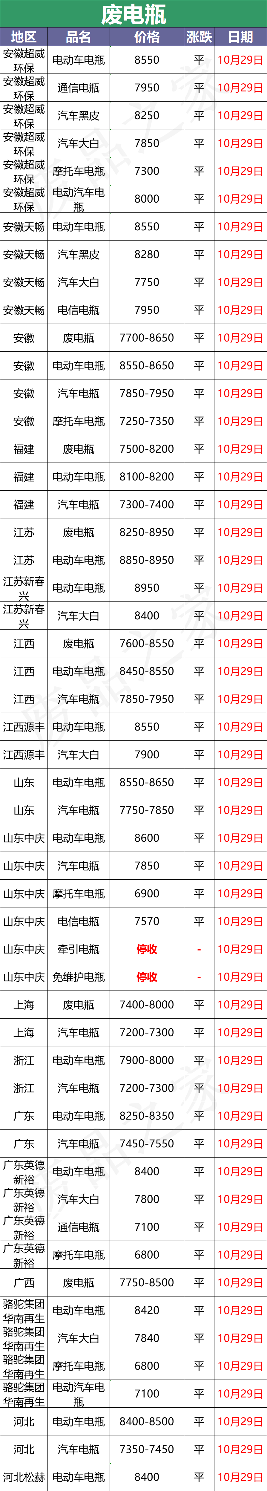 10月29日全国重点废电瓶企业参考价及行情分析预测（附价格表）