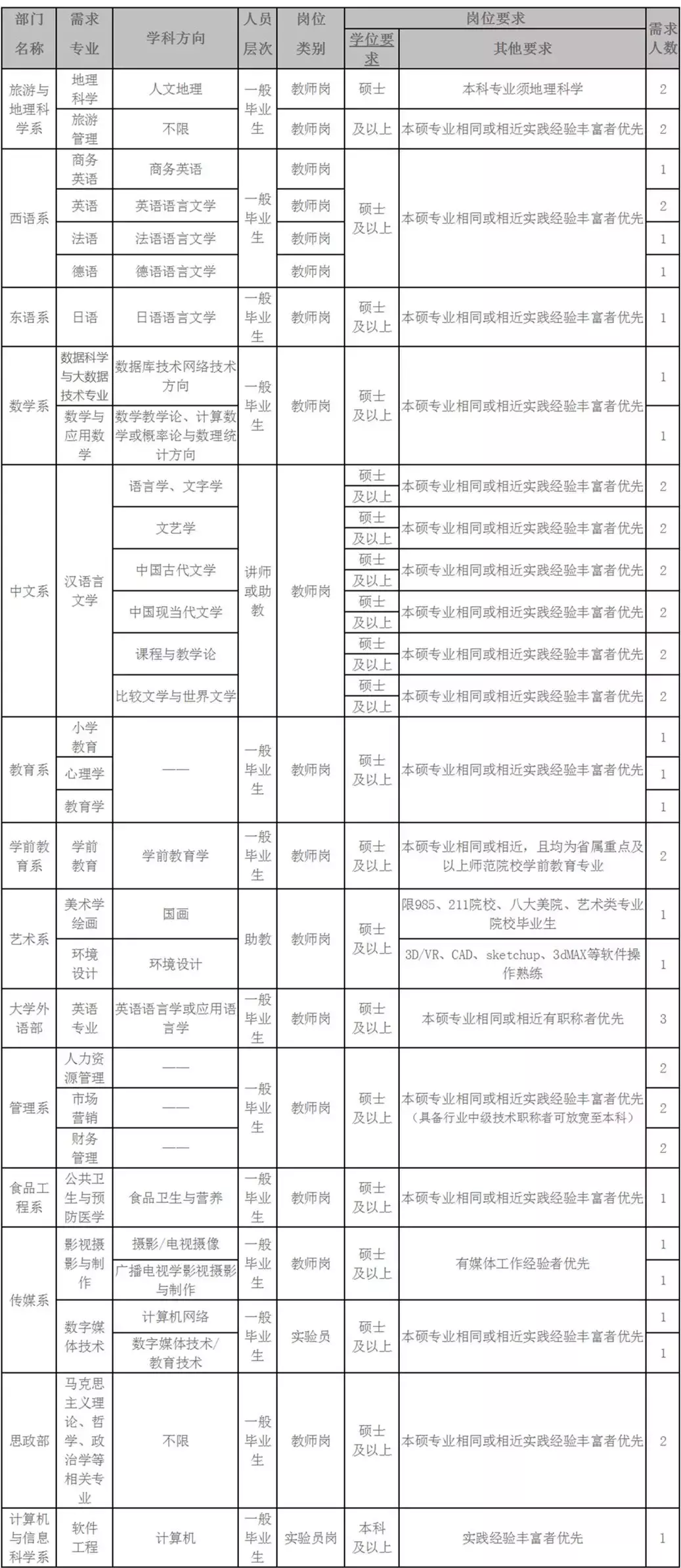 吉林师范大学博达学院招聘79人