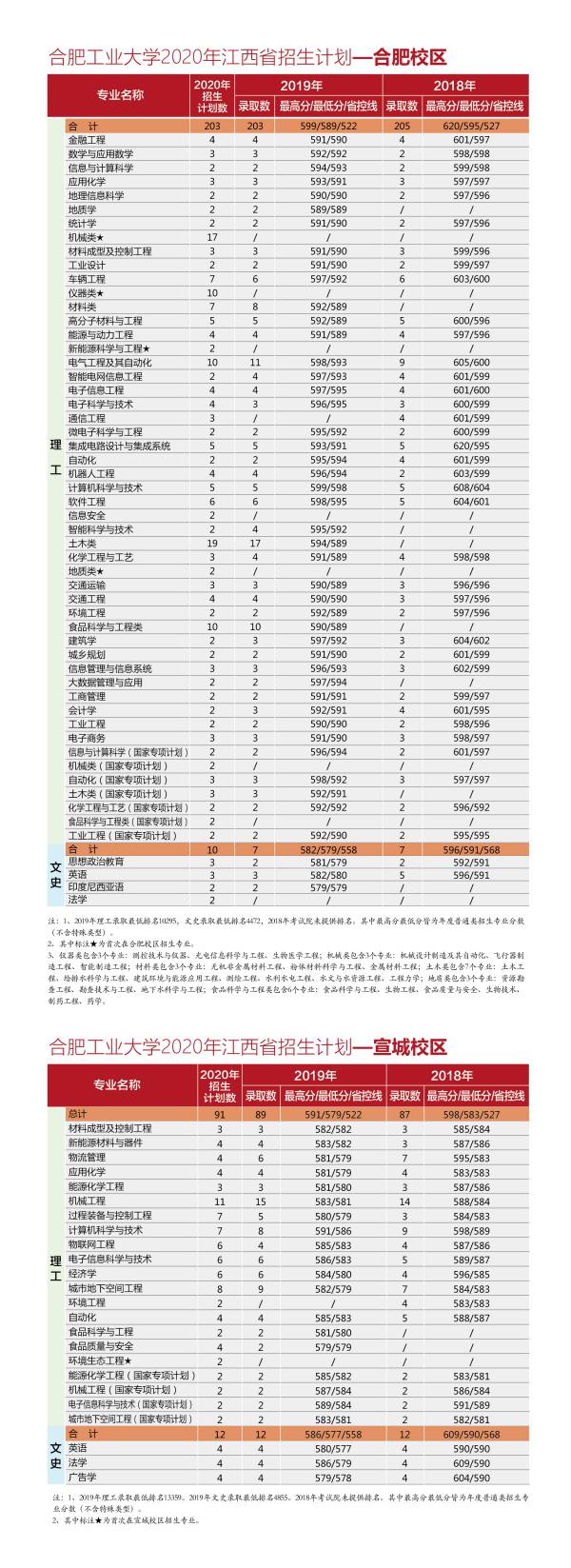 @全体考生：合肥工业大学2020年分省分专业招生计划近两年来录取分数一览表，报考必备！