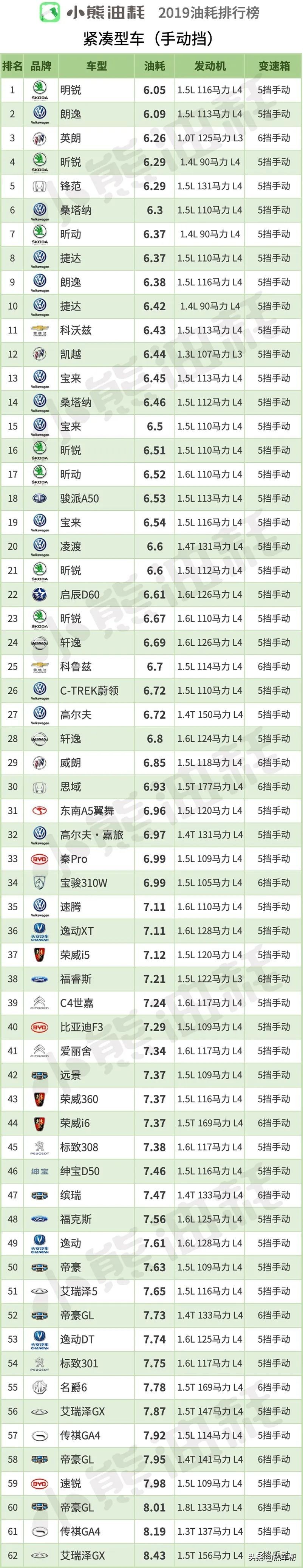 小熊油耗：2019年中国轿车油耗排行榜