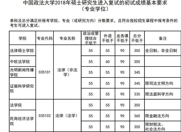 中国政法大学法律硕士招生备考信息完整版