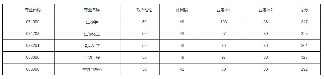 新祥旭：华东理工大学21年各学院、各专业考研复试分数线汇总