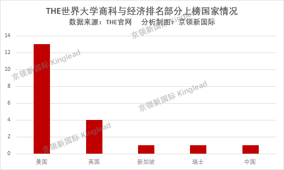 正面pk！清华与北大，哪家商科比较强？这个榜单说的明明白白