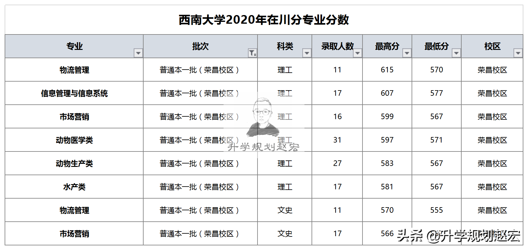 西南大學(榮昌校區)6969