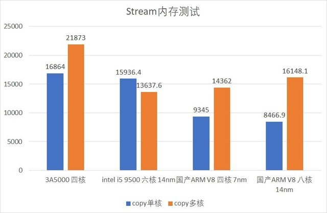 龙芯3A5000评测 国产自主指令集架构实战