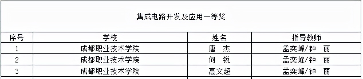 喜提大奖！川内这些职校在2021年全国职业院校技能大赛中获奖