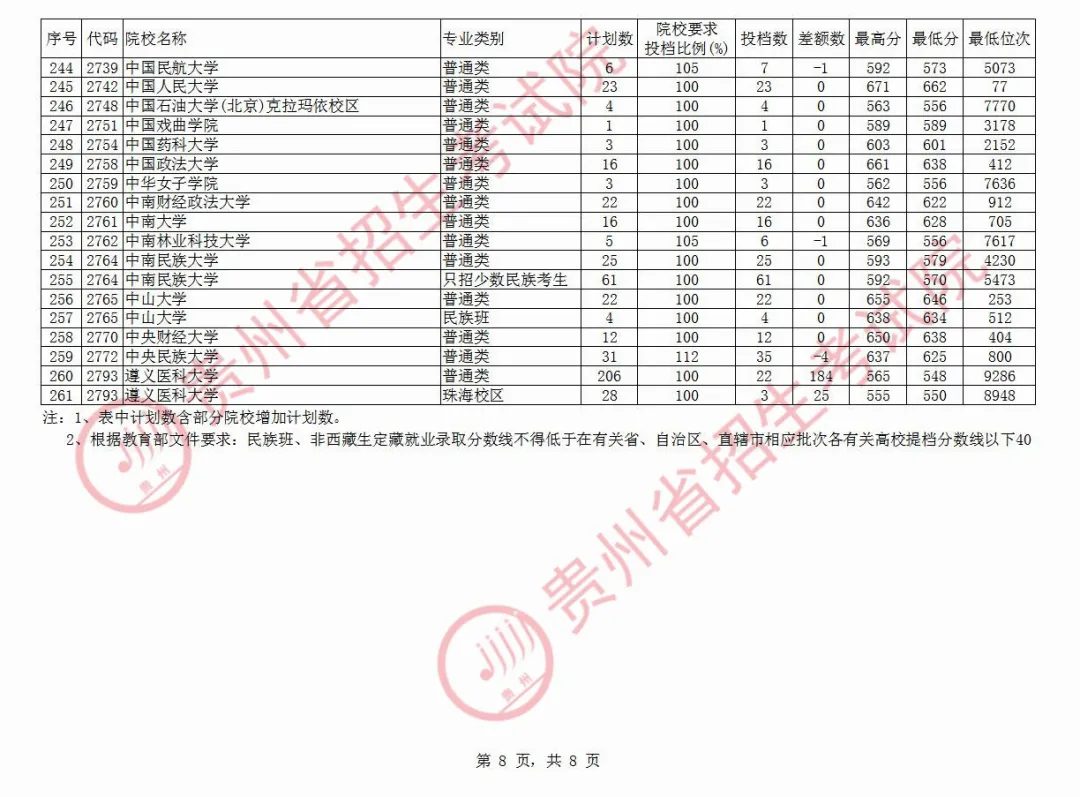 贵州一本投档线出炉，清华682、北大674，480分可上一本
