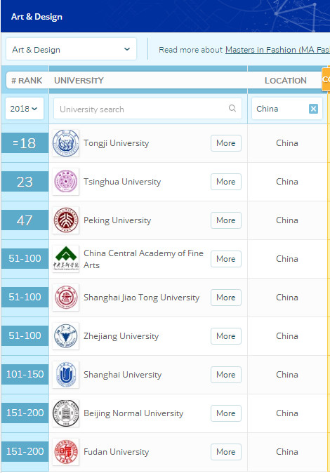 世界艺术设计专业排名：中国17所大学入选，同济超清北，世界第18