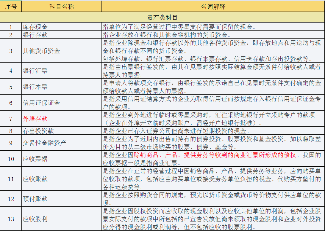 2021最新最全会计科目表，附新增科目账务处理案例解析，收藏版