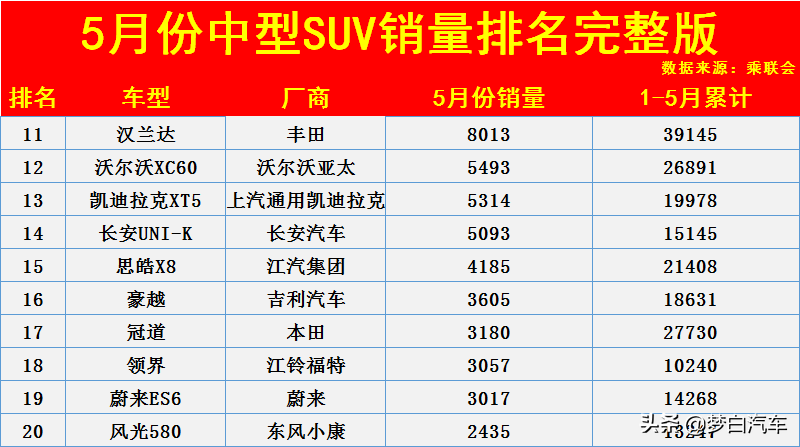 中型SUV销量排名再次更新，红旗HS5夺冠，途观L前三，瑞虎8未破万