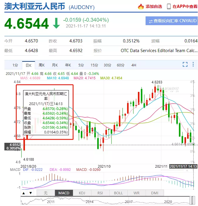 澳元汇率暴跌至4.65, 背后的原因让澳洲总理很尴尬！莫里森急了