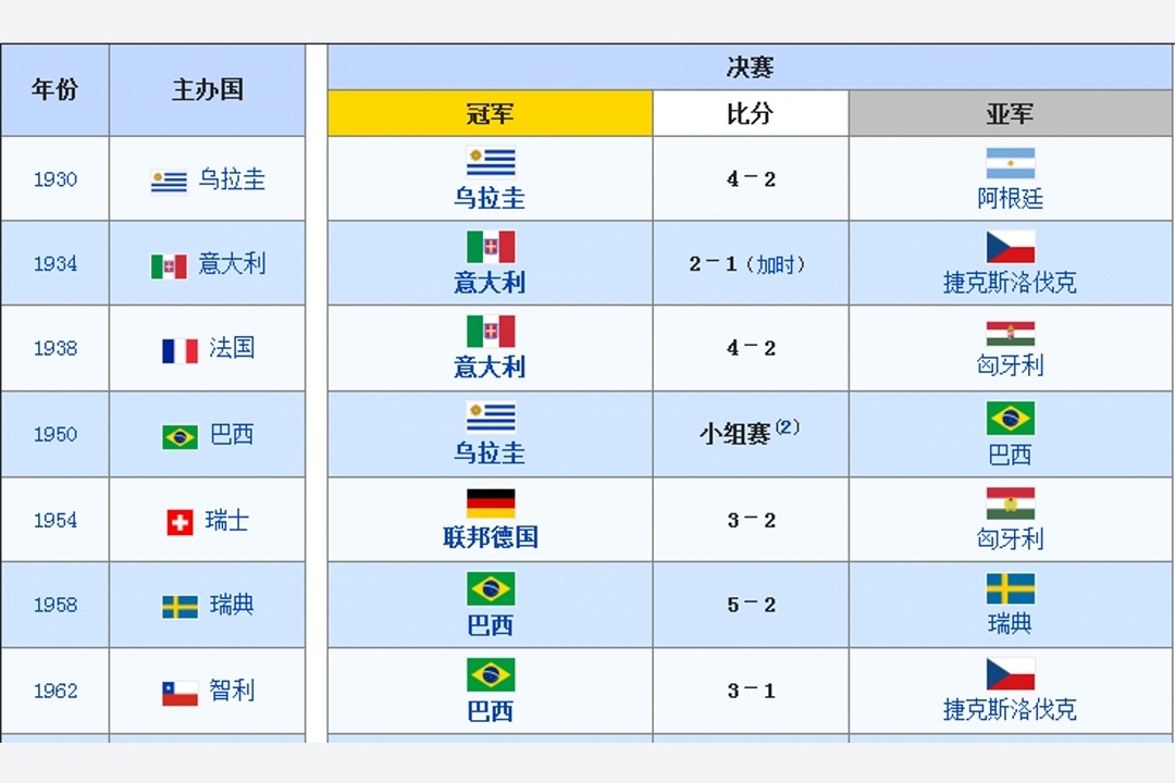 世界杯国家称号(世界杯国家盘点，巴西五冠德国八进决赛，梅西代表南美最后入决赛)