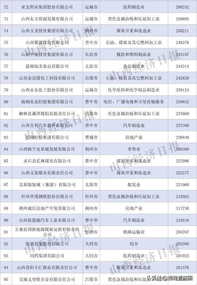 鹏飞集团成2021山西民营企业百强黑马,潞宝集团坐稳老三位置,