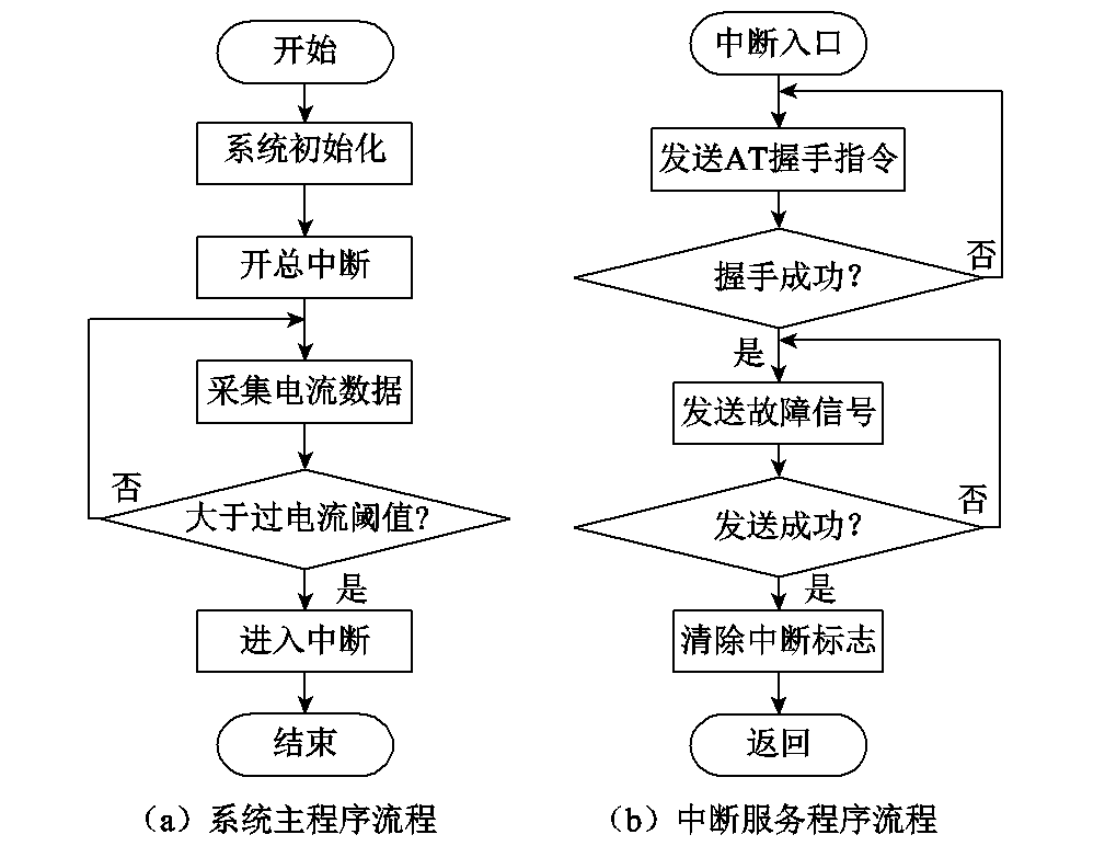 用于电网短路故障远程监测系统的自供电电源设计新方案