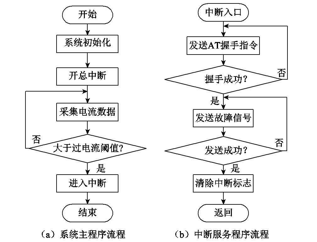 用于電網短路故障遠程監測系統的自供電電源設計新方案