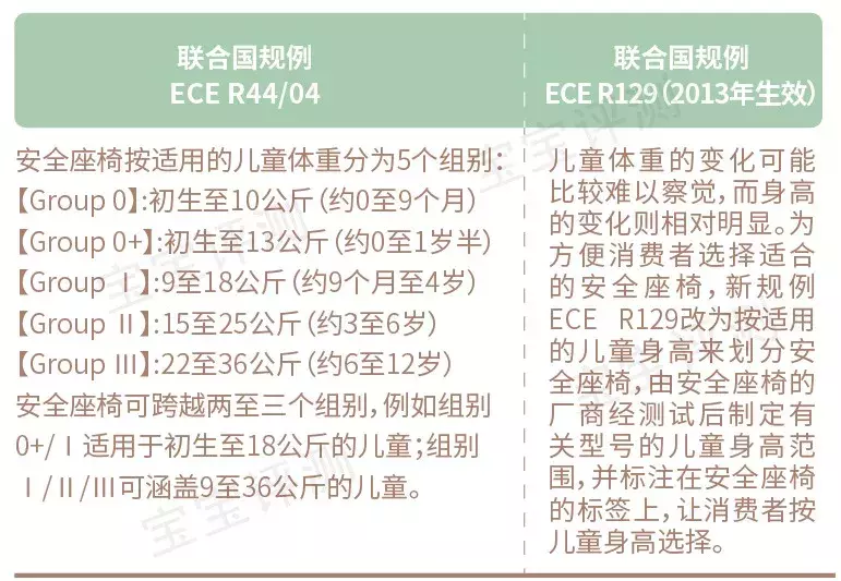 158款儿童安全座椅测评:57款推荐,16款不推荐