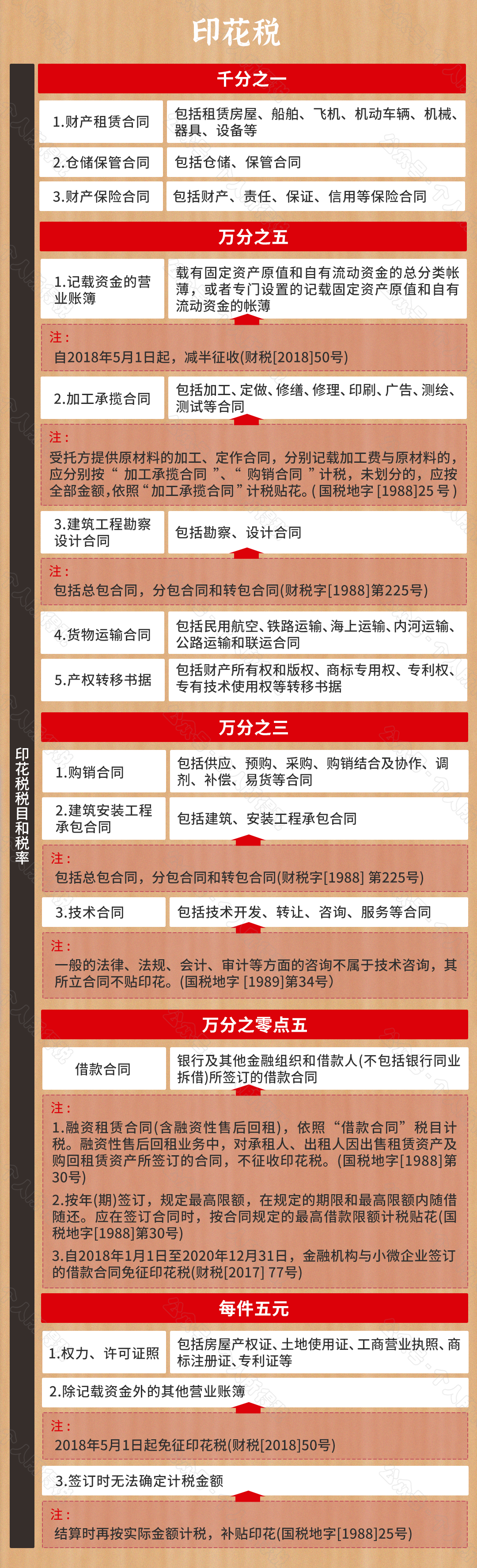 2021最新最全税率表大全！建议收藏