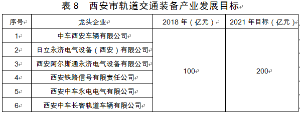 西安市发布装备制造业产业发展规划(2019—2021年)