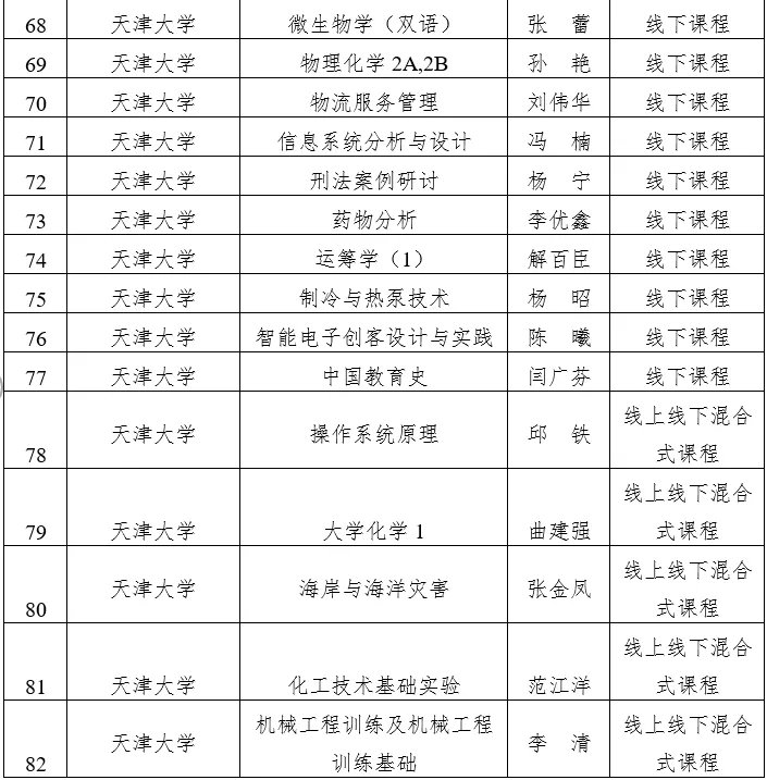 天津市级一流本科建设课程名单公示，快看看有没有你心仪的大学？