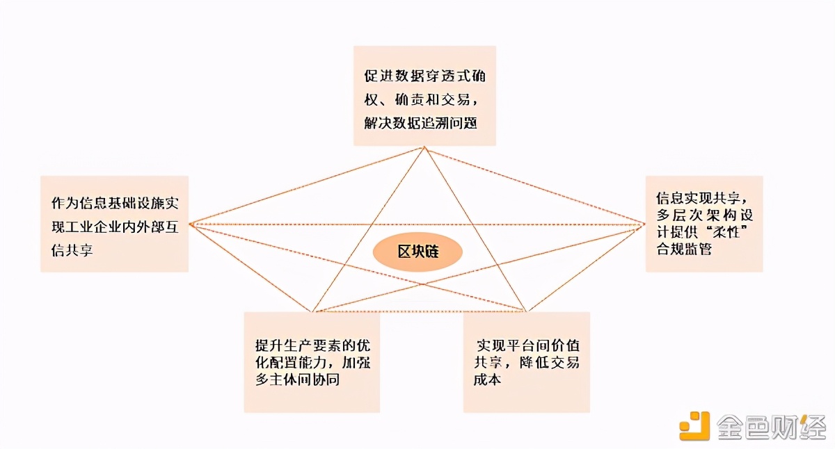 区块链+工业互联网的应用落地案例进行深入研究与分析