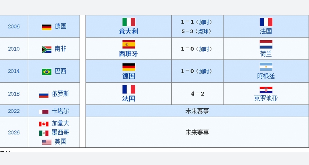 2018世界杯巴西能进决赛嘛(世界杯国家盘点，巴西五冠德国八进决赛，梅西代表南美最后入决赛)