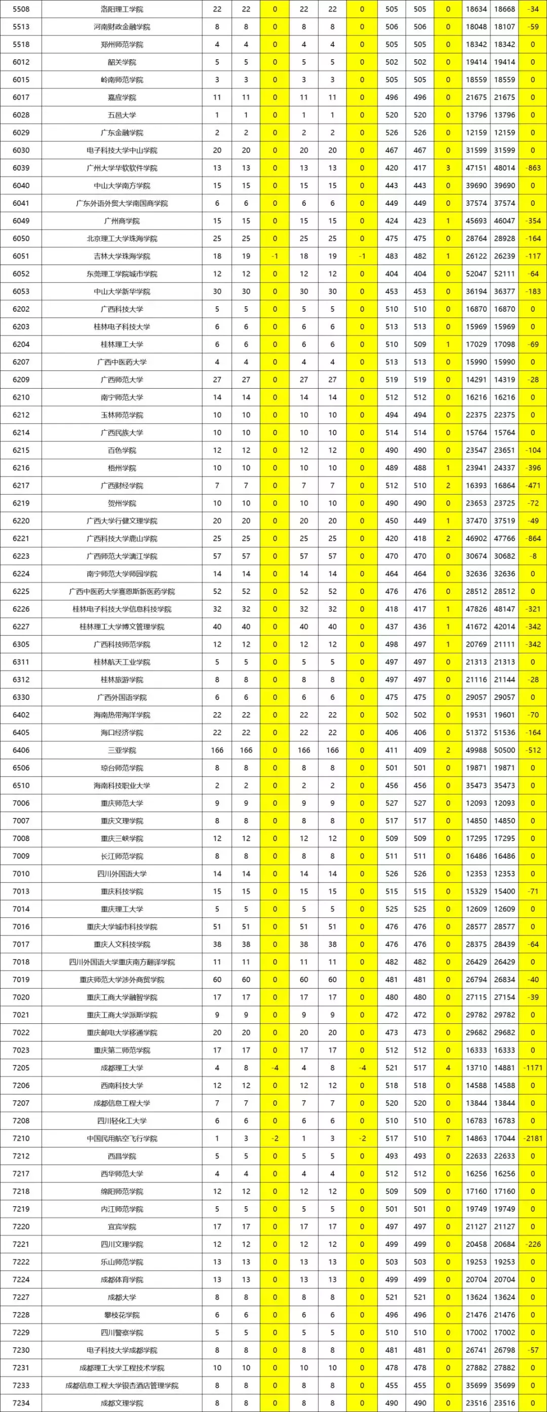 陕西省二本一模、二模投档对比分析！文理共计68所院校增加计划