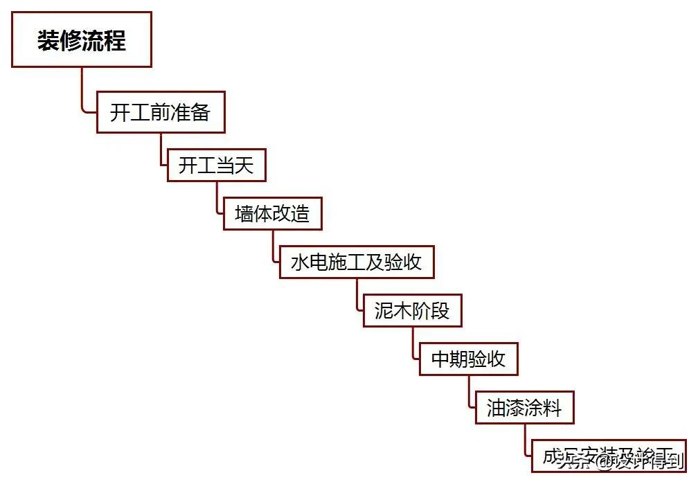 90%设计公司用的装修流程，原来是这样的