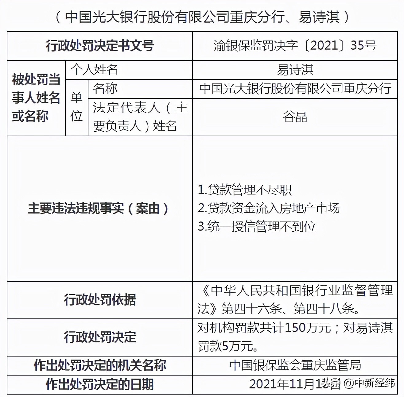 光大银行重庆分行被罚150万 涉贷款流入房地产等