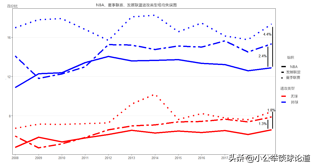 nba比赛有哪些类型(深度：不同联盟的同种潮流，关于全美各大篮球联赛发展异同分析)