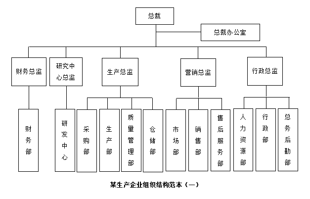 集团组织架构（市场最挣钱的8种行业企业组织架构与管理制度）