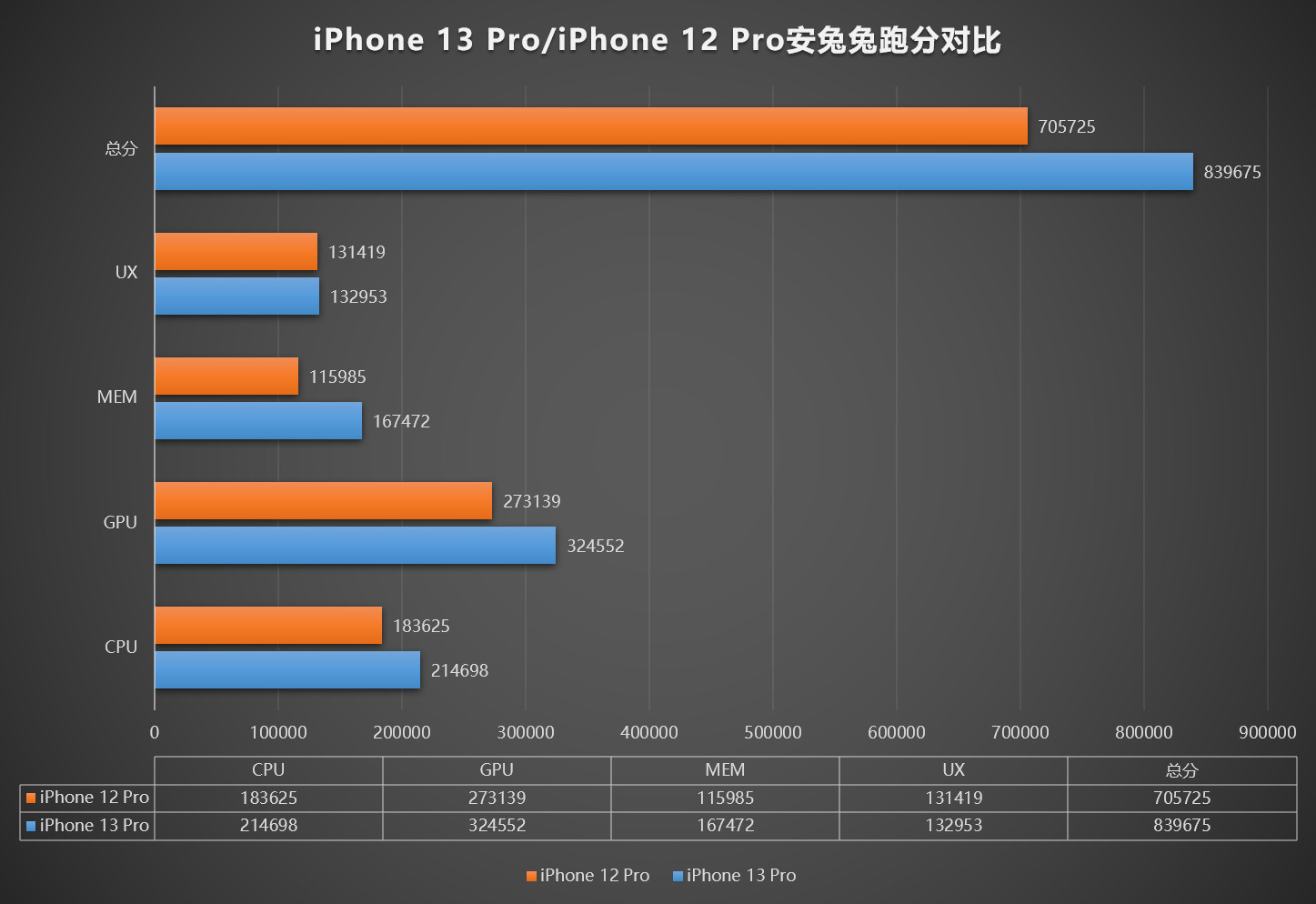 13pro运行内存（分享苹果13系列的参数配置）