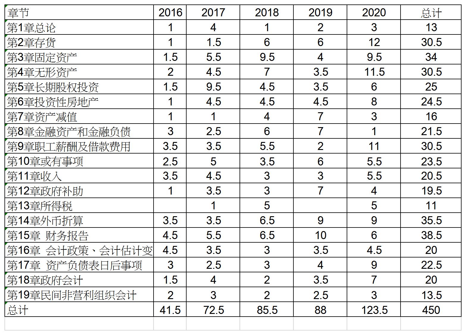 中级《会计实务》客观题各考点分值及答题技巧，建议收藏