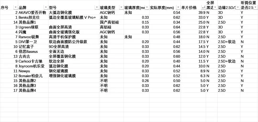 买了新iPhone记得还要贴个膜-17款手机钢化玻璃膜大横评