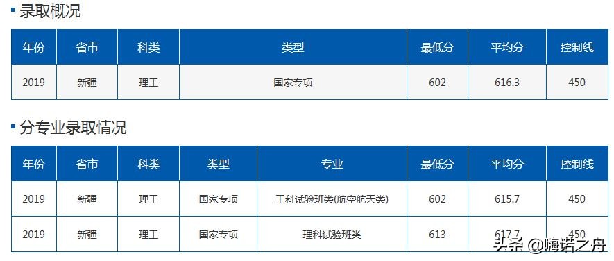 2019年北京航空航天大学在各省理工、文史录取分数线