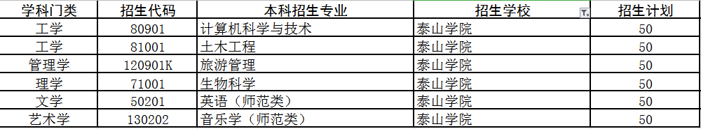 国家级一流本科建设点2个，泰山学院专升本这几个专业最看好！