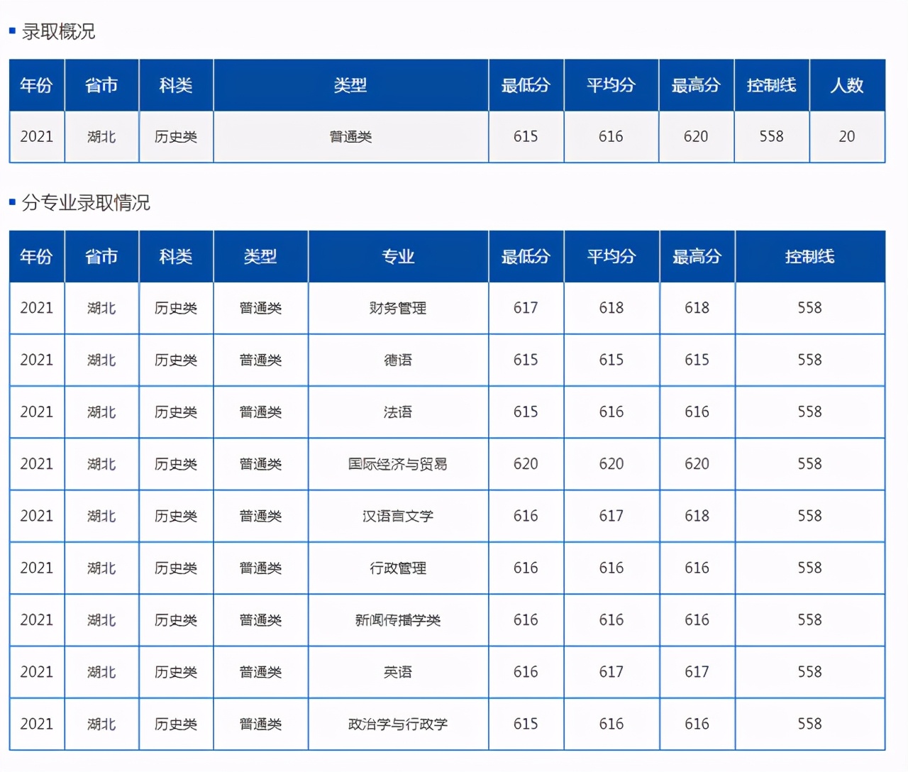 湖北考生收藏：8所985/211大学公布2021在鄂分专业录取分数线