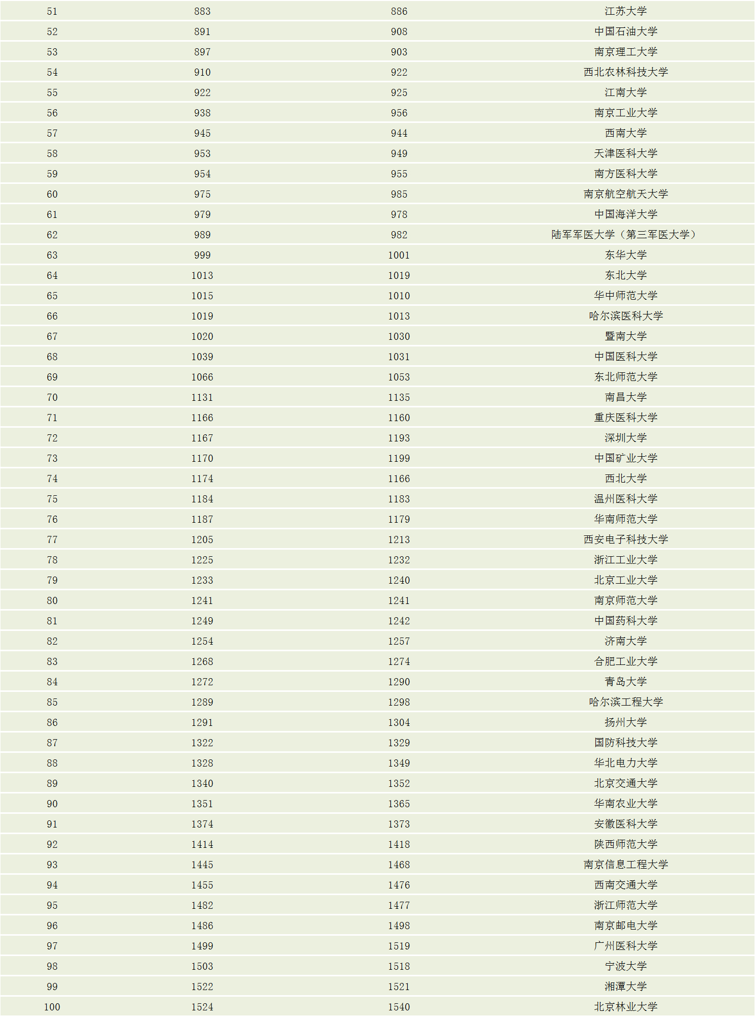 2019中国大学最新综合实力排名100强公布，北大第2，清华第3