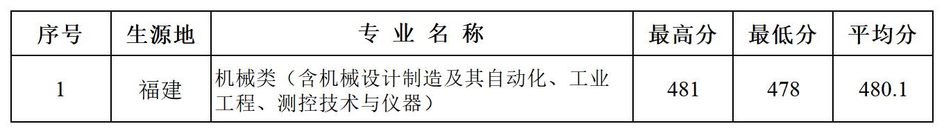 多少分可以报湖北汽车工业学院？