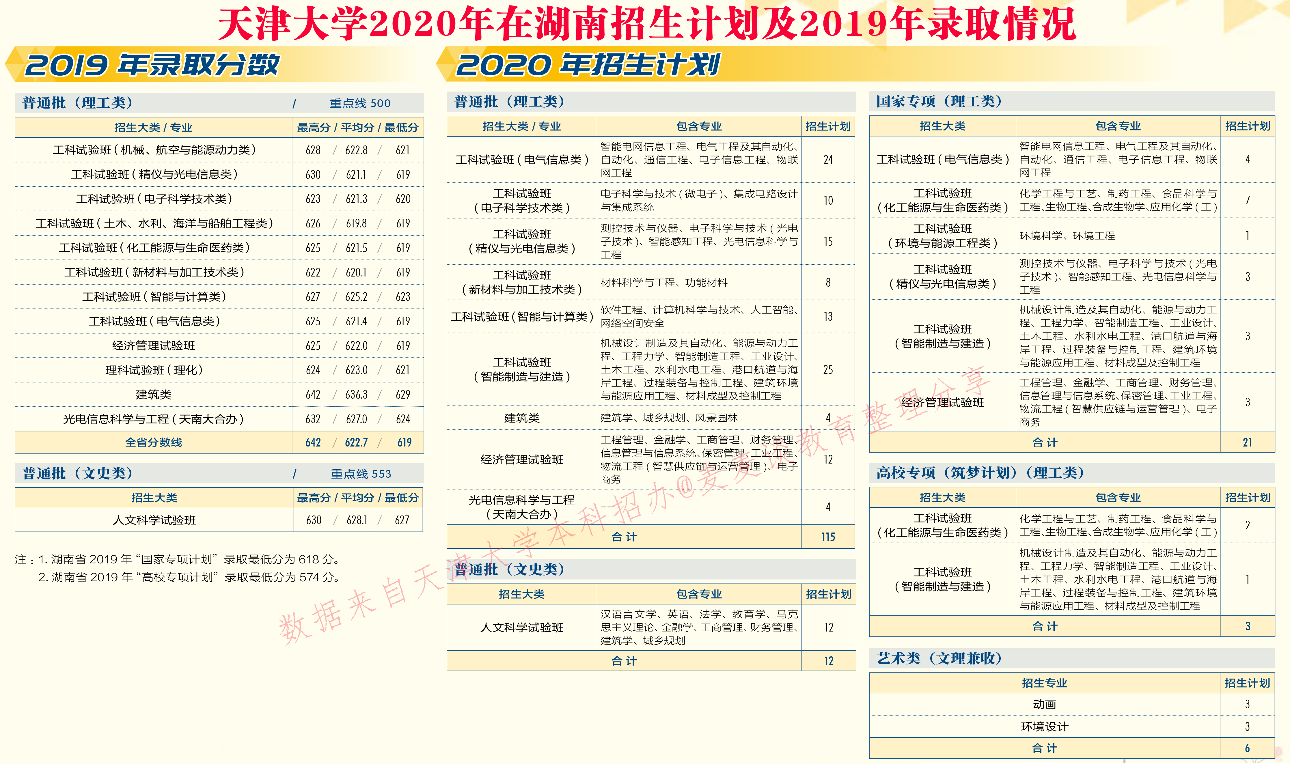 天津大学2020在31省市分专业招生计划+2019各专业分数