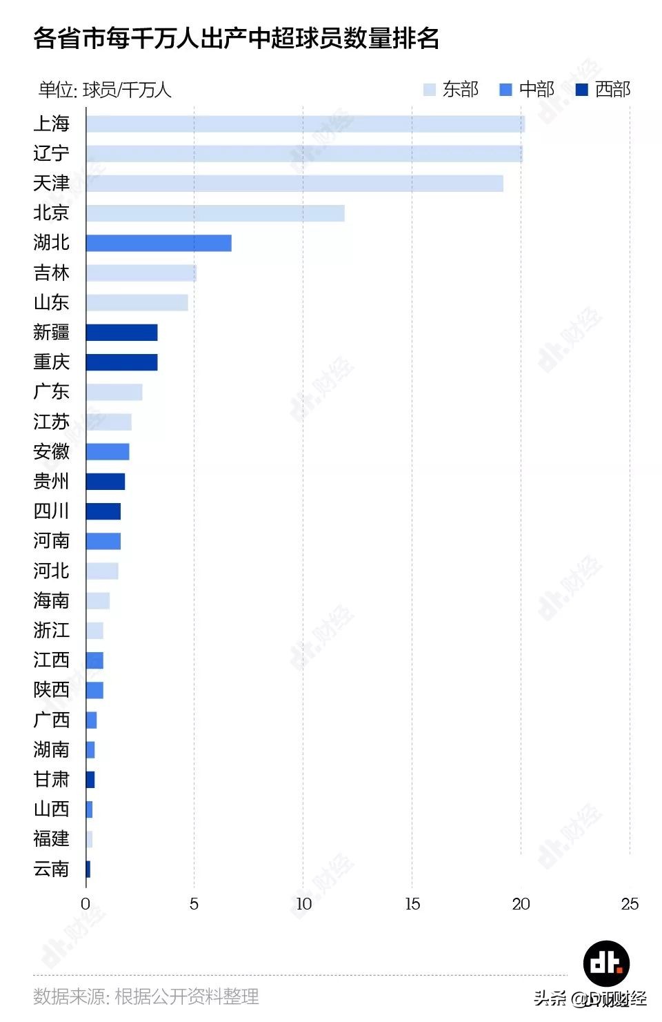 中超为什么缺乏西部球队身影(中国14亿人为什么就选不出11个会踢球的？)