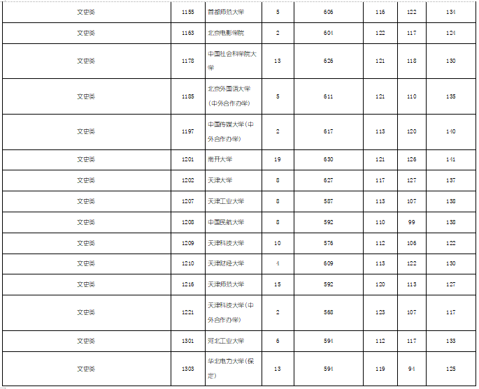2019年湖南省文科本科一批（全国各大学）投档分数线