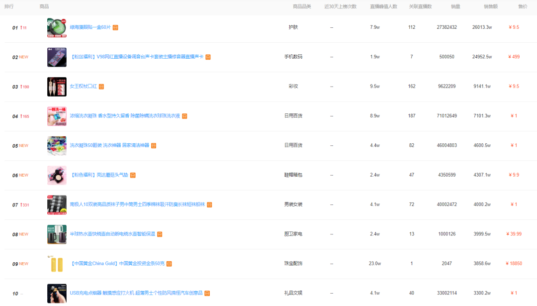 快手4月电商战报：18位带货达人销售额破亿！中小主播4月集体崛起