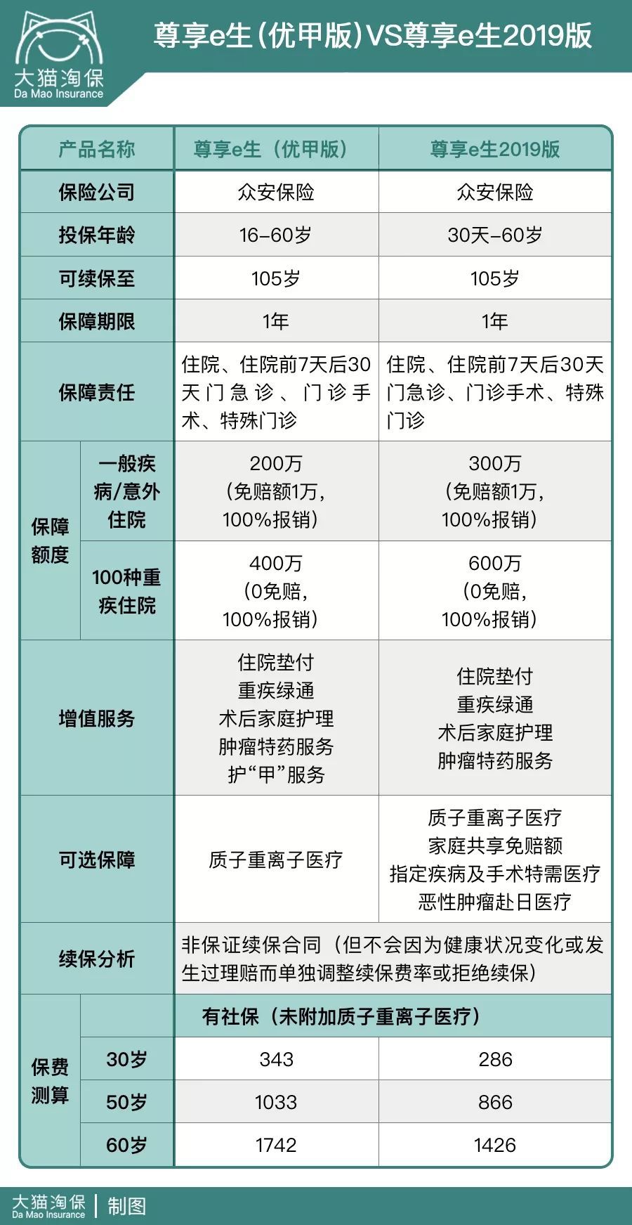 甲状腺结节可以正常买，全网最全甲状腺疾病投保指南