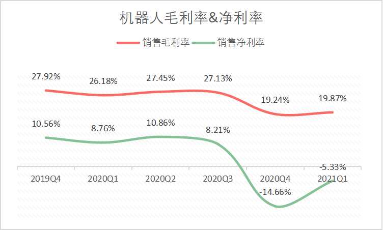 新松机器人创新动力不足，成长遇瓶颈！业绩整体下滑趋势没有改变，SGI指数评分扫尾