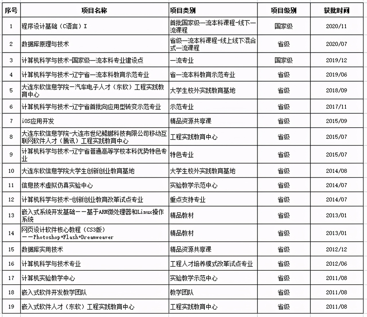 计算机科学与技术：大连东软信息学院国家级一流本科专业这样炼成