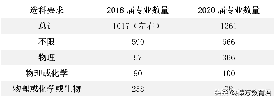 最新高校秋招数据！不学物理，连大学的门都进不了