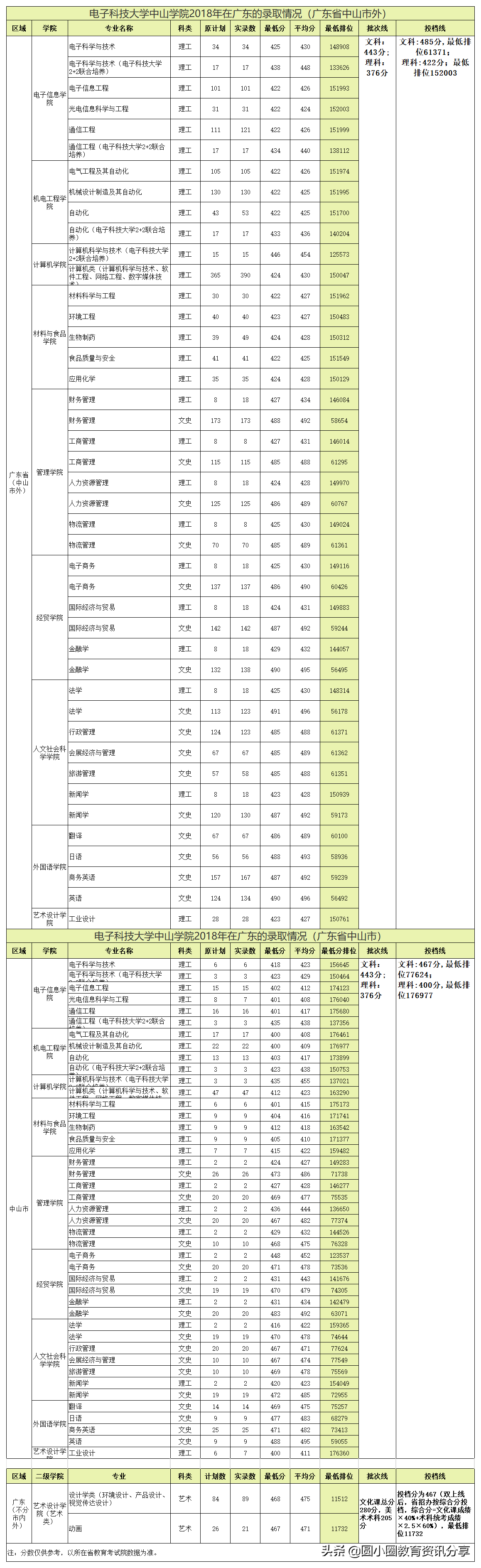 2021年高考 电子科技大学中山学院2018-2020年在广东的录取情况