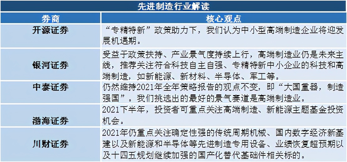 市场最火“专精特新”主题，先进制造基金有哪些？
