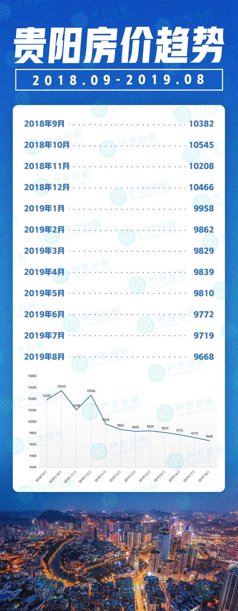 8月贵阳房价出炉，你猜花果园哪个区跌得最厉害